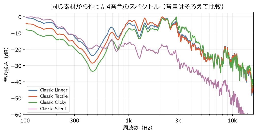同じ Classic 素材から作った Linear・Tactile・Clicky・Silent のスペクトル。Clicky は 3〜4kHz が持ち上がり、Silent は高域が大きく削られている
